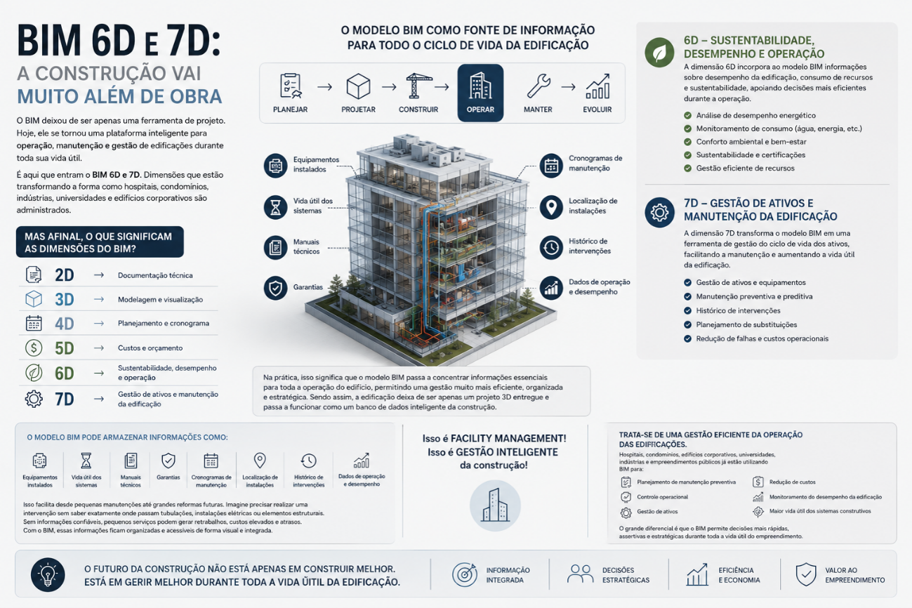 BIM 6D e 7D: A CONSTRUÇÃO VAI MUITO ALÉM DE OBRA 